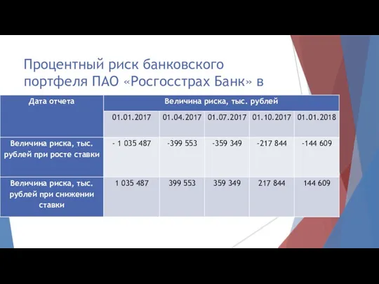 Процентный риск банковского портфеля ПАО «Росгосстрах Банк» в динамике