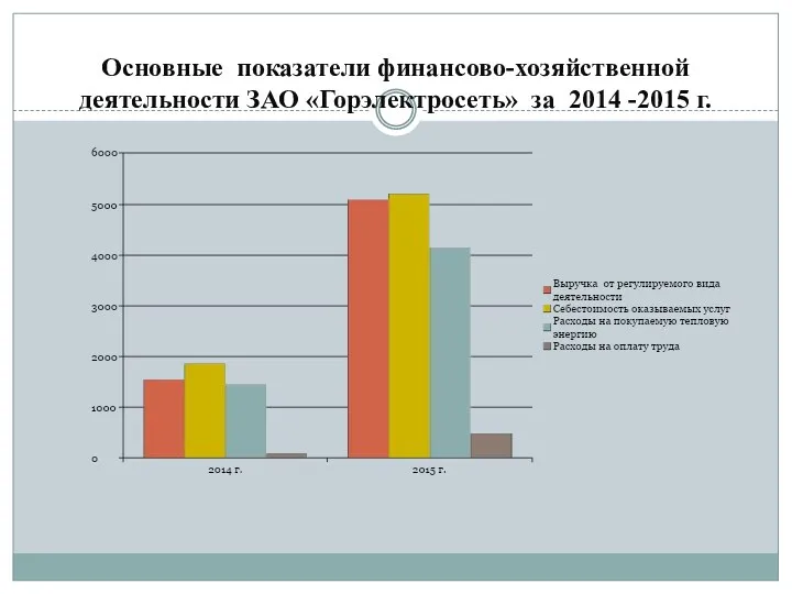 Основные показатели финансово-хозяйственной деятельности ЗАО «Горэлектросеть» за 2014 -2015 г.