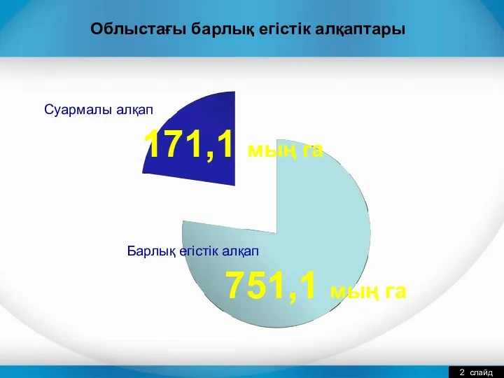 Облыстағы барлық егістік алқаптары 2 слайд Барлық егістік алқап 751,1