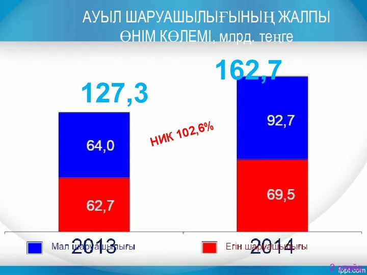 АУЫЛ ШАРУАШЫЛЫҒЫНЫҢ ЖАЛПЫ ӨНІМ КӨЛЕМІ, млрд. теңге 127,3 162,7 НИК 102,6% 2 слайд