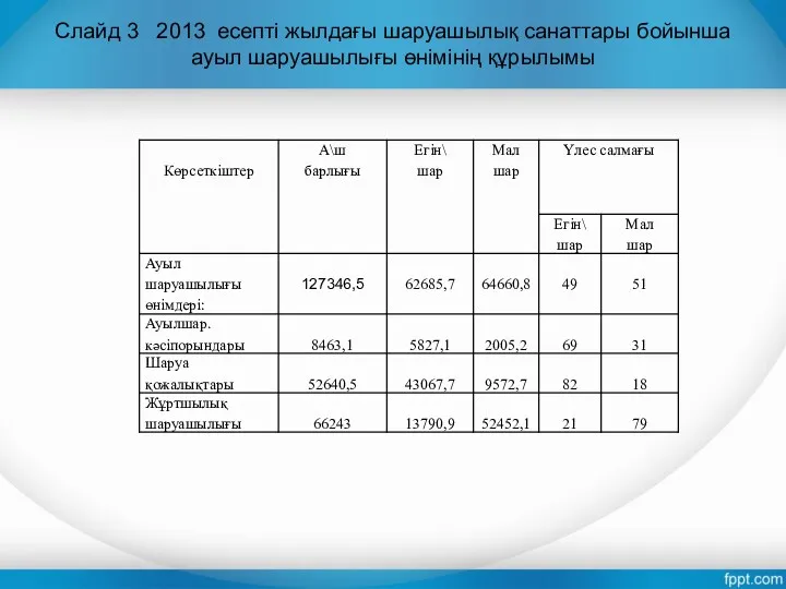 Слайд 3 2013 есепті жылдағы шаруашылық санаттары бойынша ауыл шаруашылығы өнімінің құрылымы