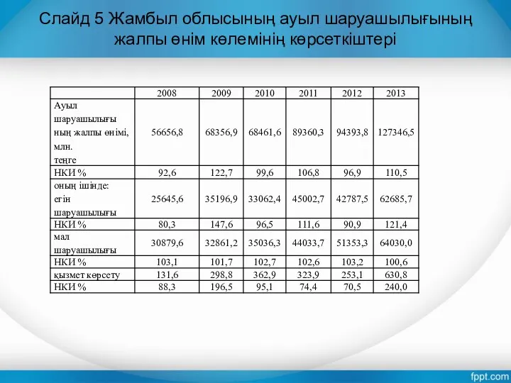 Слайд 5 Жамбыл облысының ауыл шаруашылығының жалпы өнім көлемінің көрсеткіштері