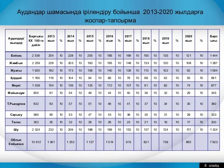 Аудандар шамасында ірілендіру бойынша 2013-2020 жылдарға жоспар-тапсырма 8 слайд