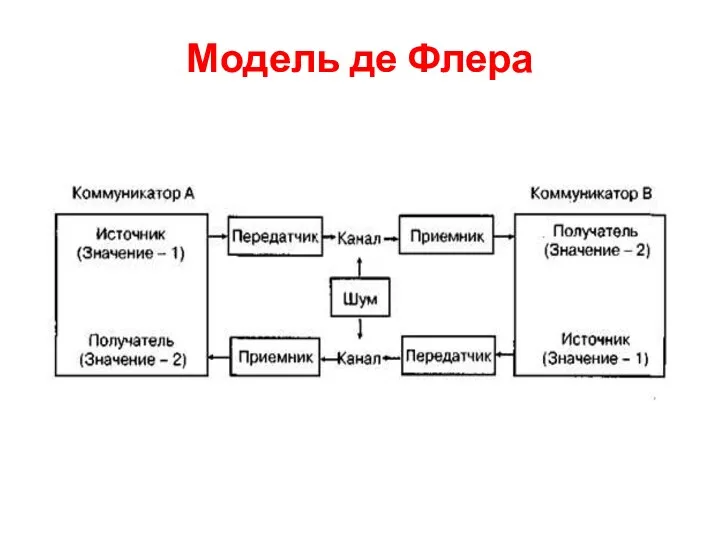 Модель де Флера