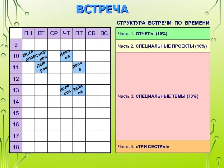 ВСТРЕЧА Смирнов Петров Иванов Колосов Михайлов Лосев Зайцев СТРУКТУРА ВСТРЕЧИ ПО ВРЕМЕНИ