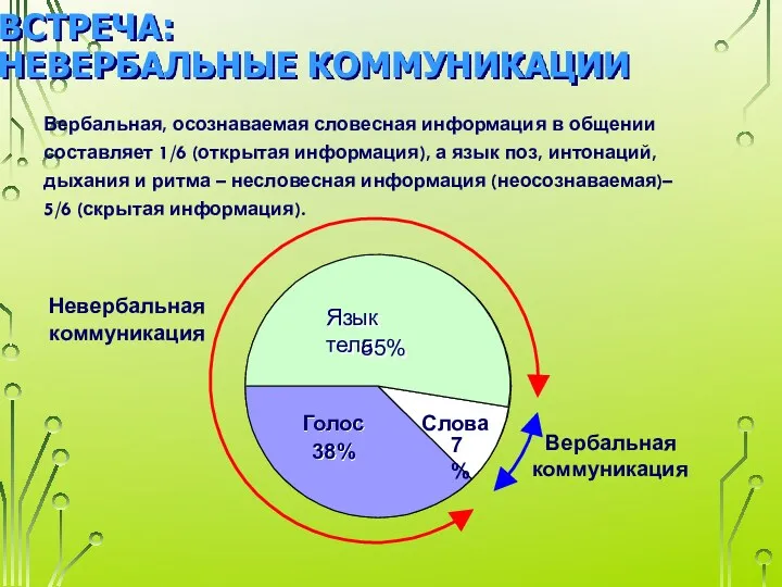 ВСТРЕЧА: НЕВЕРБАЛЬНЫЕ КОММУНИКАЦИИ Вербальная, осознаваемая словесная информация в общении составляет