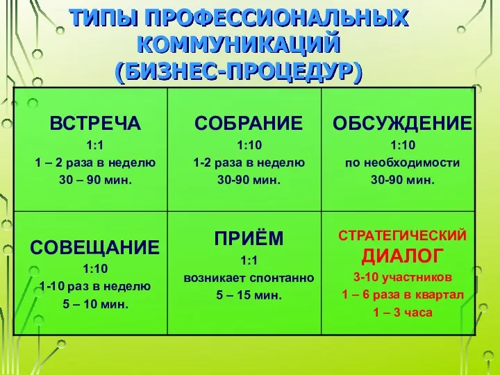 СТРАТЕГИЧЕСКИЙ ДИАЛОГ 3-10 участников 1 – 6 раза в квартал