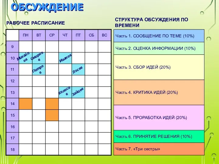 Смирнов Петров Иванов Колосов Михайлов Лосев Зайцев ОБСУЖДЕНИЕ СТРУКТУРА ОБСУЖДЕНИЯ ПО ВРЕМЕНИ РАБОЧЕЕ РАСПИСАНИЕ