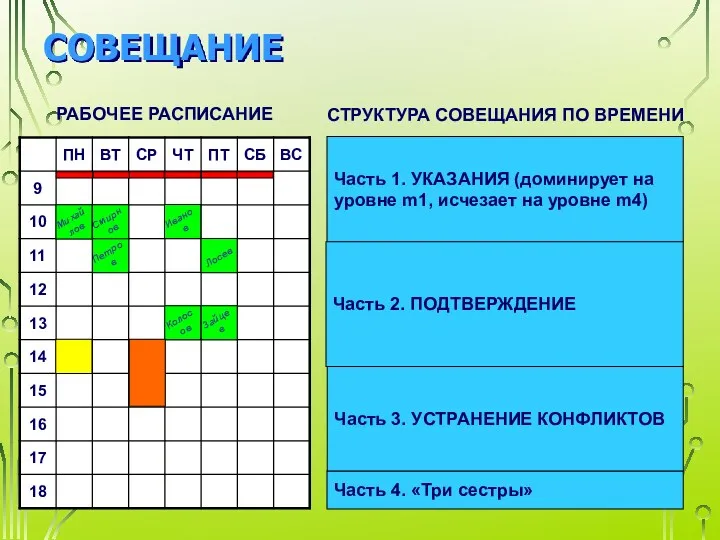 СОВЕЩАНИЕ РАБОЧЕЕ РАСПИСАНИЕ СТРУКТУРА СОВЕЩАНИЯ ПО ВРЕМЕНИ Часть 1. УКАЗАНИЯ