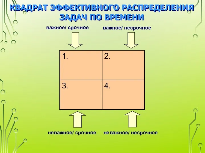 КВАДРАТ ЭФФЕКТИВНОГО РАСПРЕДЕЛЕНИЯ ЗАДАЧ ПО ВРЕМЕНИ важное/ срочное важное/ несрочное неважное/ срочное неважное/ несрочное