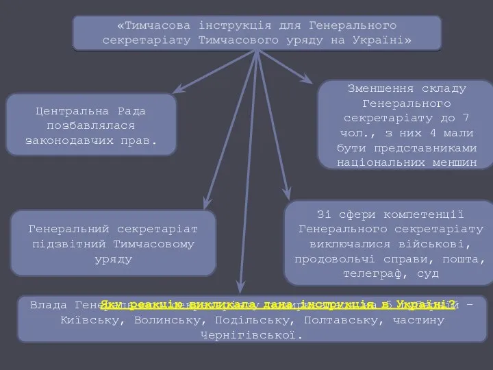 Влада Генерального секретаріату поширювалася на 5 губерній – Київську, Волинську,