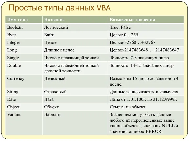 Простые типы данных VBA