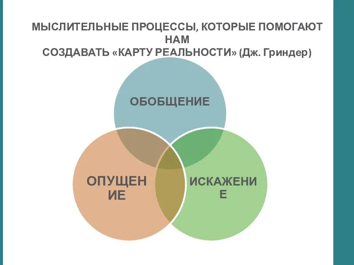 МЫСЛИТЕЛЬНЫЕ ПРОЦЕССЫ, КОТОРЫЕ ПОМОГАЮТ НАМ СОЗДАВАТЬ «КАРТУ РЕАЛЬНОСТИ» (Дж. Гриндер)