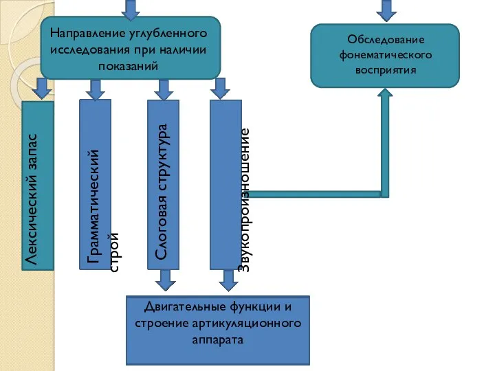 Направление углубленного исследования при наличии показаний Обследование фонематического восприятия Грамматический