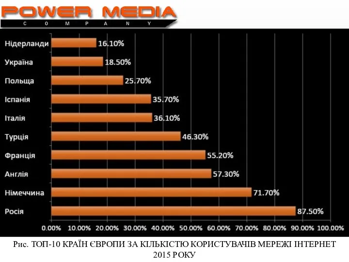 Рис. ТОП-10 КРАЇН ЄВРОПИ ЗА КІЛЬКІСТЮ КОРИСТУВАЧІВ МЕРЕЖІ ІНТЕРНЕТ 2015 РОКУ
