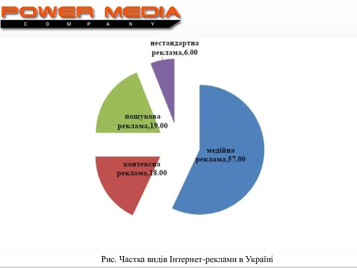 Рис. Частка видів Інтернет-реклами в Україні