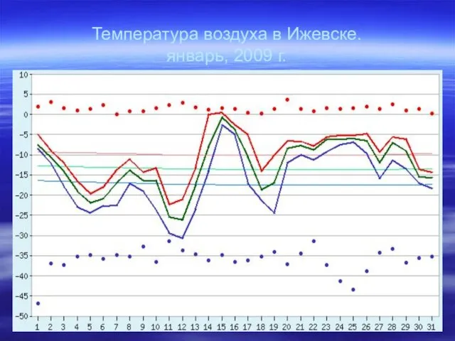 Температура воздуха в Ижевске. январь, 2009 г.