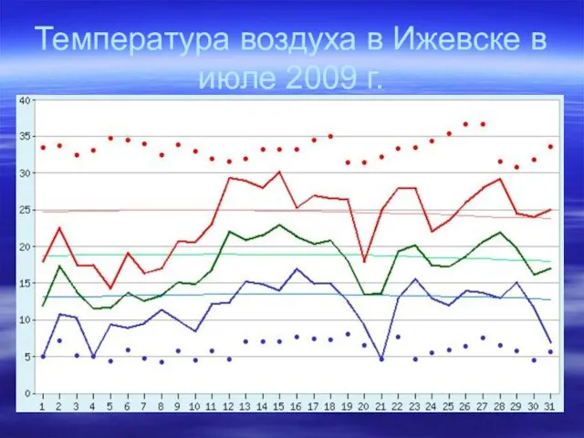 Температура воздуха в Ижевске в июле 2009 г.