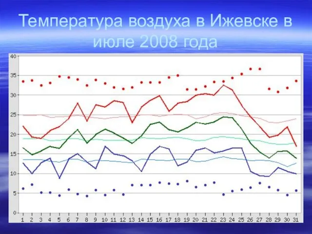 Температура воздуха в Ижевске в июле 2008 года