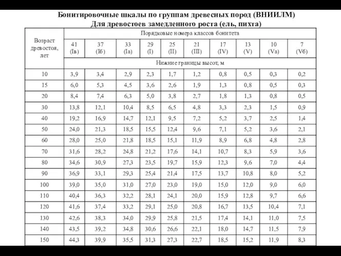 Бонитировочные шкалы по группам древесных пород (ВНИИЛМ) Для древостоев замедленного роста (ель, пихта)