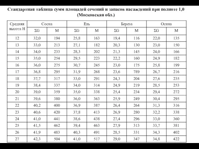 Стандартная таблица сумм площадей сечений и запасов насаждений при полноте 1,0 (Московская обл.)