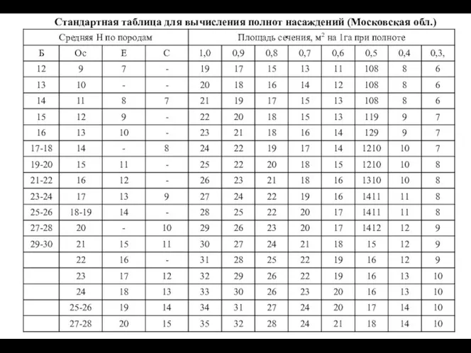 Стандартная таблица для вычисления полнот насаждений (Московская обл.)