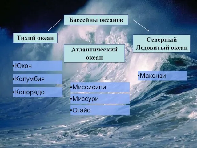 Бассейны океанов Тихий океан Атлантический океан Северный Ледовитый океан Юкон Колумбия Колорадо Миссисипи Миссури Огайо Макензи