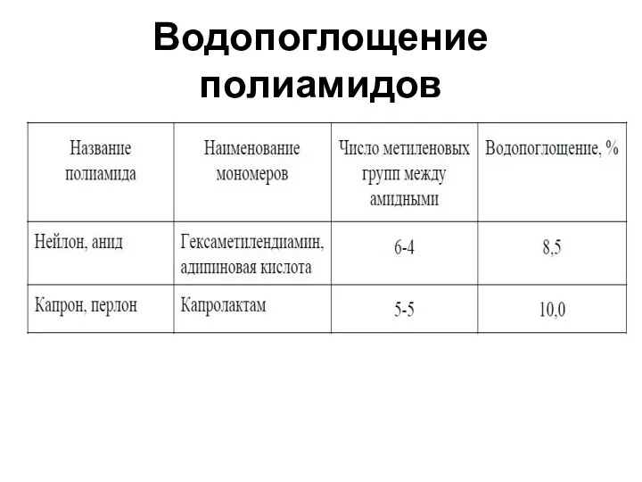 Водопоглощение полиамидов