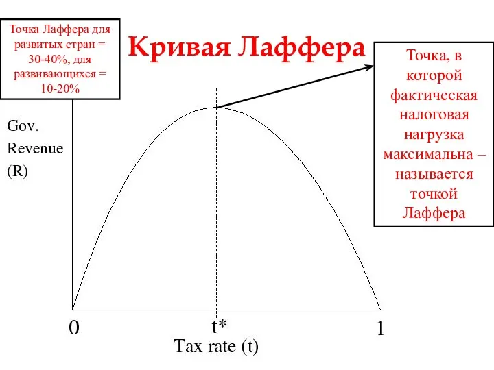 Кривая Лаффера Точка, в которой фактическая налоговая нагрузка максимальна –