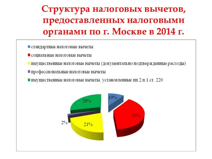 Структура налоговых вычетов, предоставленных налоговыми органами по г. Москве в 2014 г.