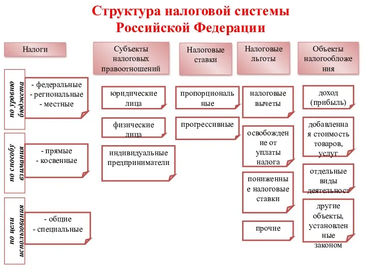 Структура налоговой системы Российской Федерации