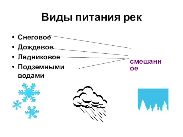 Виды питания рек Снеговое Дождевое Ледниковое Подземными водами смешанное