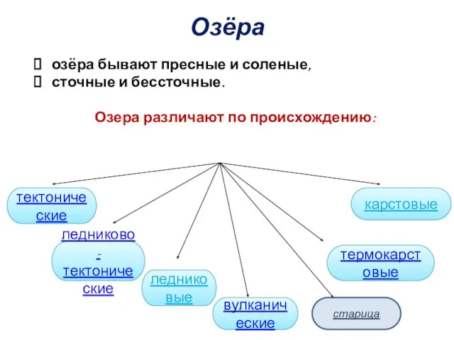 Озёра озёра бывают пресные и соленые, сточные и бессточные. Озера