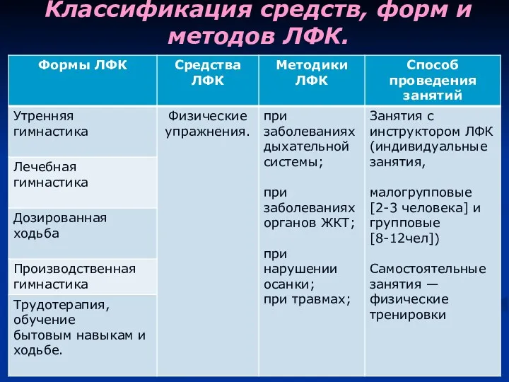 Классификация средств, форм и методов ЛФК.