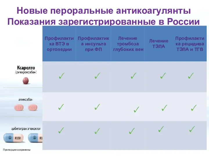 Новые пероральные антикоагулянты Показания зарегистрированные в России Пропорции сохранены