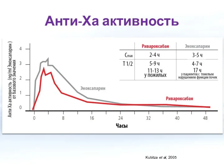 Анти-Ха активность Kubitza et al, 2005