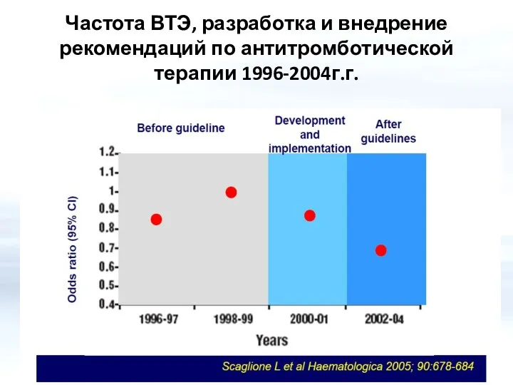 Частота ВТЭ, разработка и внедрение рекомендаций по антитромботической терапии 1996-2004г.г.