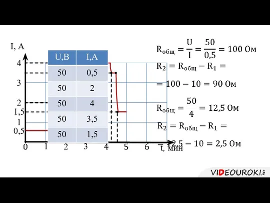 2 3 1 1 4 3 2 I, А t, мин 0,5 1,5