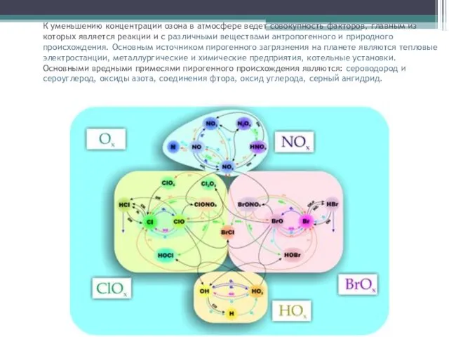 К уменьшению концентрации озона в атмосфере ведет совокупность факторов, главным