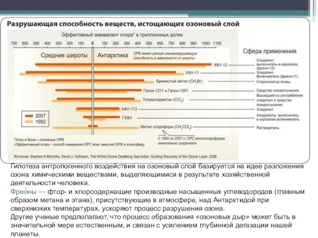 Гипотеза антропогенного воздействия на озоновый слой базируется на идее разложения