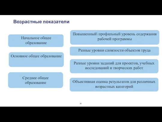 Возрастные показатели Начальное общее образование Повышенный\ профильный уровень содержания рабочей