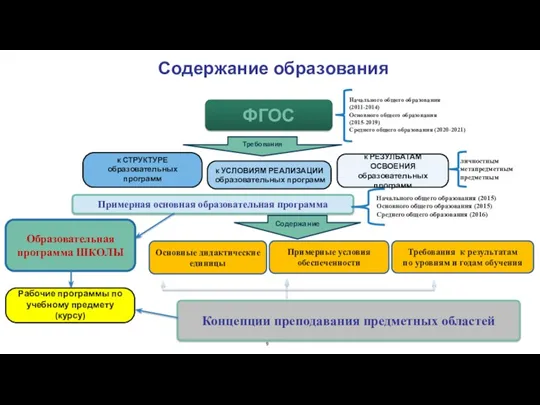 Содержание образования ФГОС Начального общего образования (2011-2014) Основного общего образования