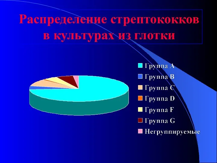 Распределение стрептококков в культурах из глотки