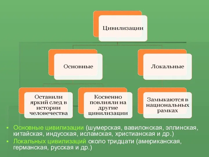 Основные цивилизации (шумерская, вавилонская, эллинская, китайская, индусская, исламская, христианская и