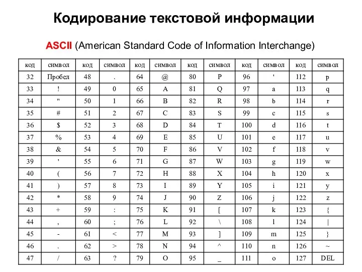 Кодирование текстовой информации ASCII (American Standard Code of Information Interchange)