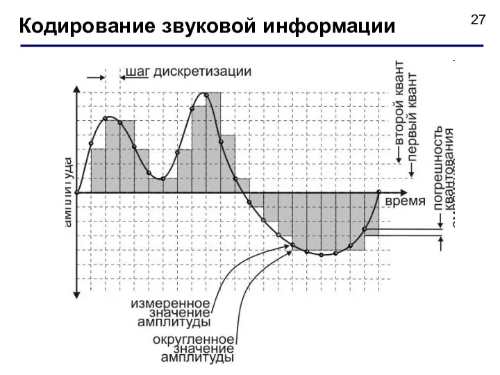 Кодирование звуковой информации