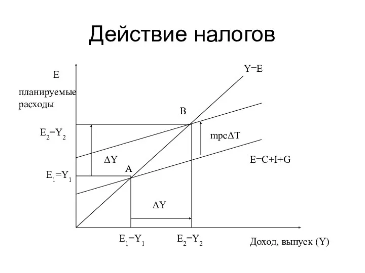 Действие налогов Е планируемые расходы Доход, выпуск (Y) Y=Е E2=Y2