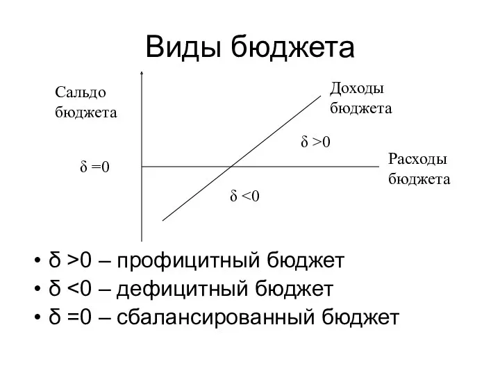 Виды бюджета δ >0 – профицитный бюджет δ δ =0