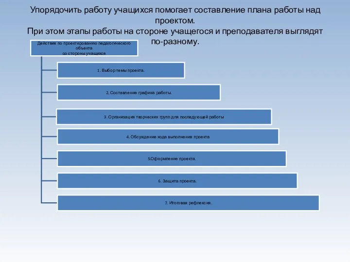 Упорядочить работу учащихся помогает составление плана работы над проектом. При