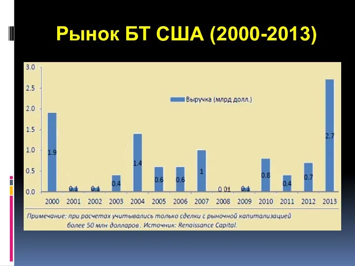 Рынок БТ США (2000-2013)